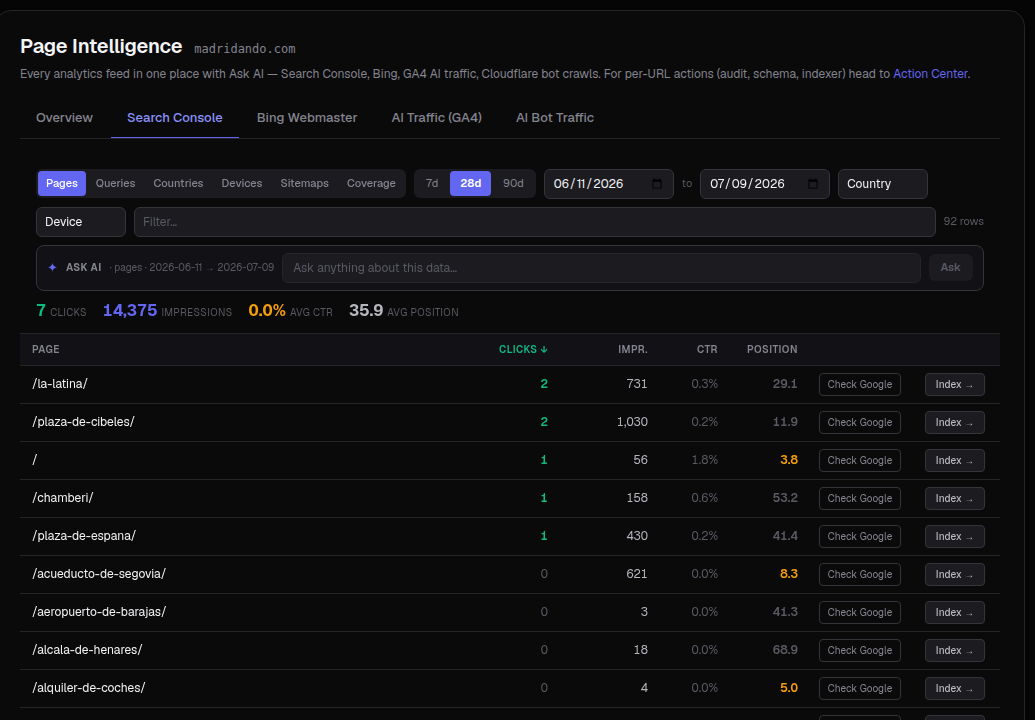 AI Rankia — Search Console data showing pages, clicks, impressions, CTR and average position