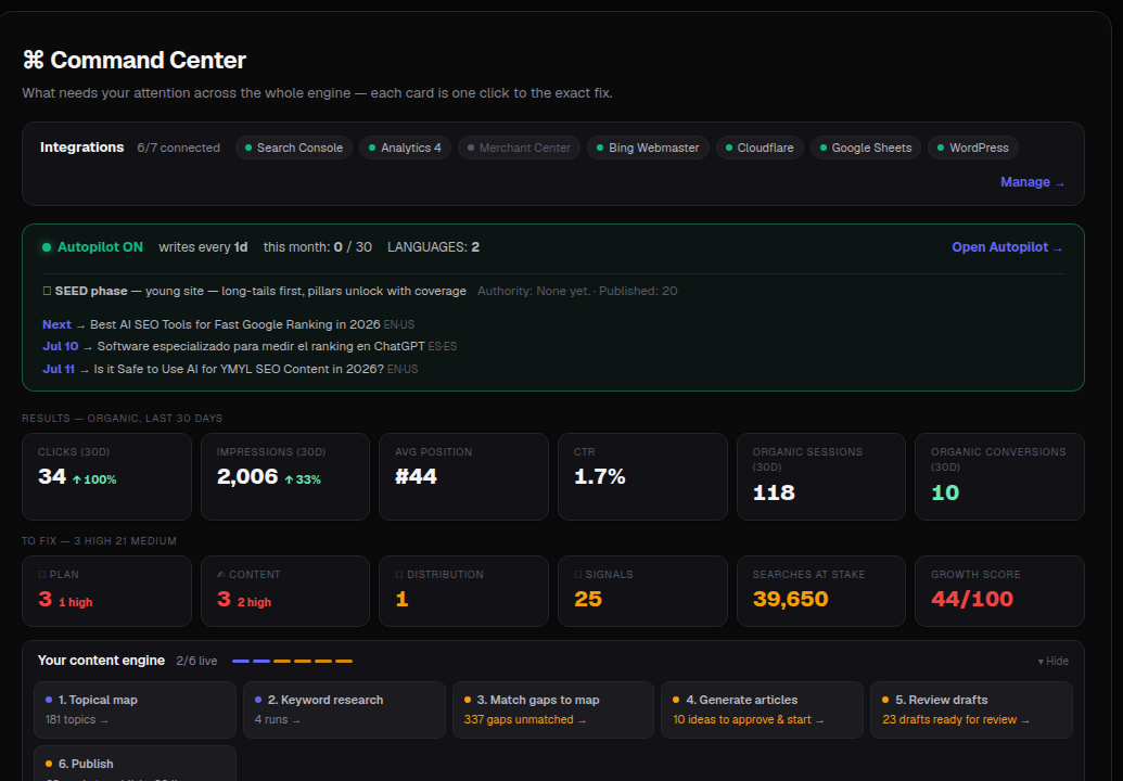 AI Rankia — Content Command Center showing Autopilot status, upcoming articles, organic clicks and Growth Score