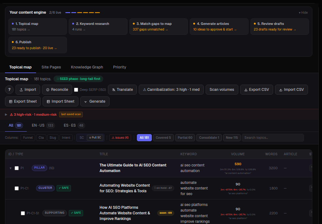 AI Rankia — Content Topical Map showing 181 topics organized as pillar and cluster rows with volume and status