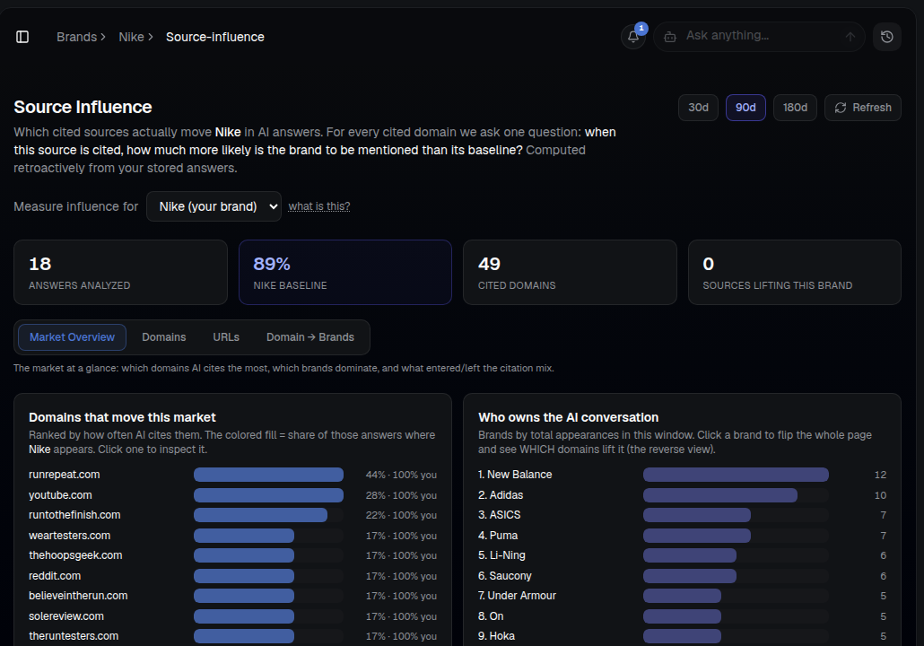 AI Rankia — Source Influence showing domains that move the market and a brand ranking of who owns the AI conversation