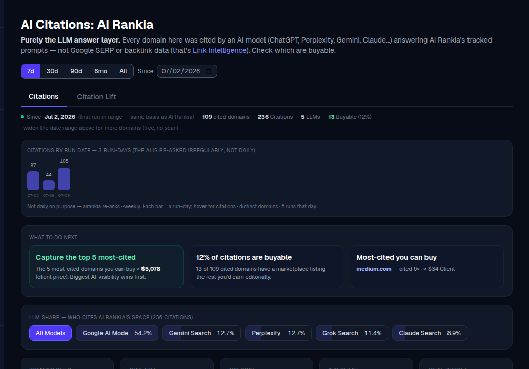 AI Rankia — AI Citations showing cited domains, total citations, LLM share and buyable percentage
