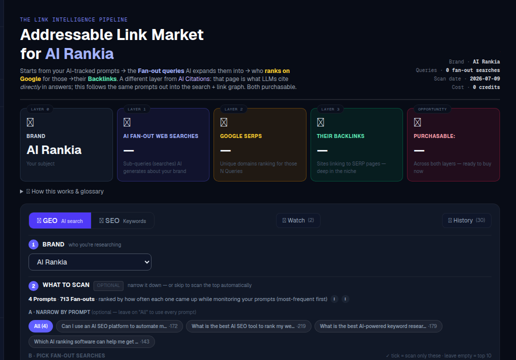 AI Rankia — Link Intelligence pipeline showing Brand, Fan-out Web Searches, Google SERPs, Backlinks and Purchasable opportunities