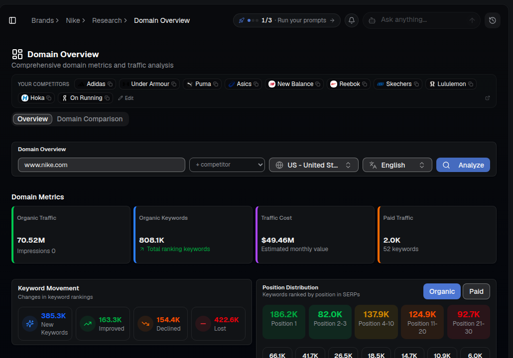 AI Rankia — Domain Overview showing organic traffic, keywords, traffic cost and position distribution for nike.com