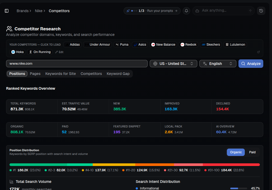 AI Rankia — Competitor Research results showing ranked keywords overview and position distribution